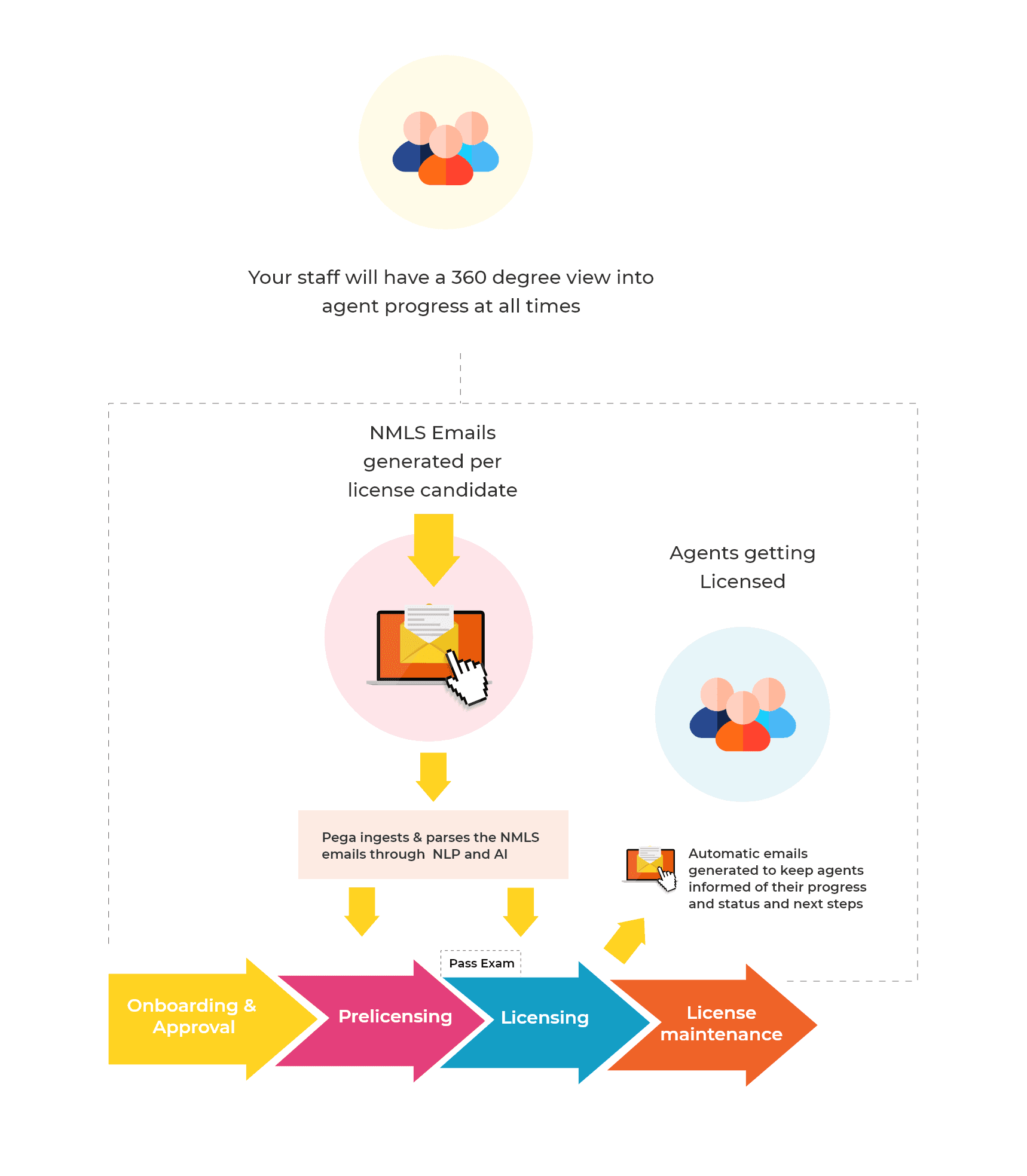 Mortgage License Accelerator Flow